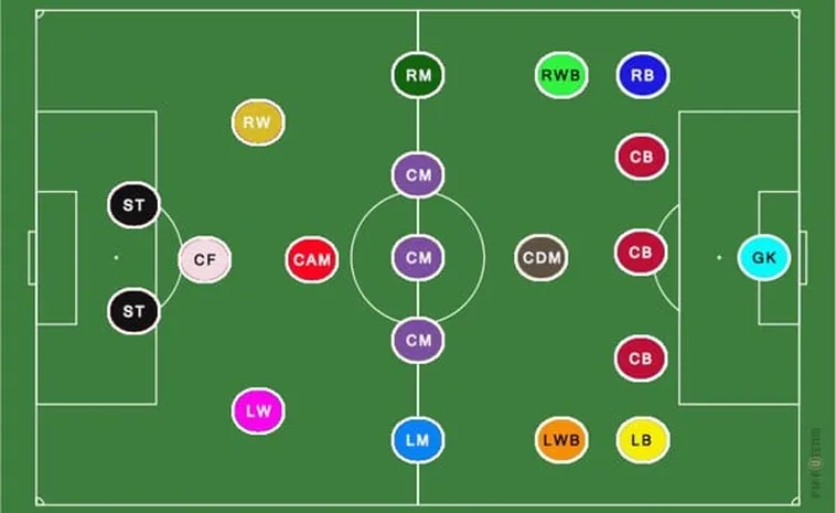Số Lượng Cầu Thủ Bóng Đá Trên Sân Và Quy Định Thay Người Chuẩn Theo FIFA